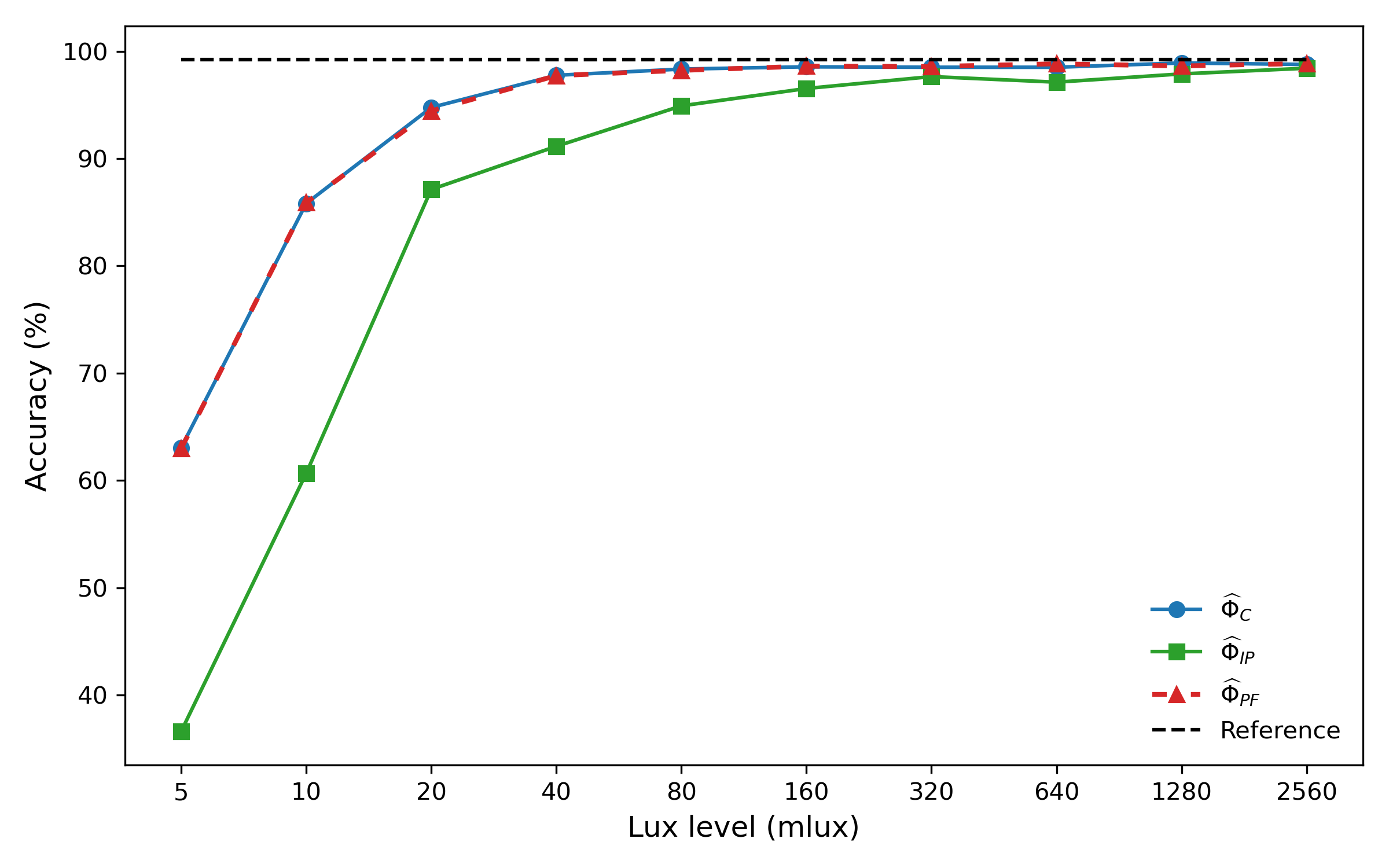 Classification accuracy of LeNet on TR-SPAD-rec