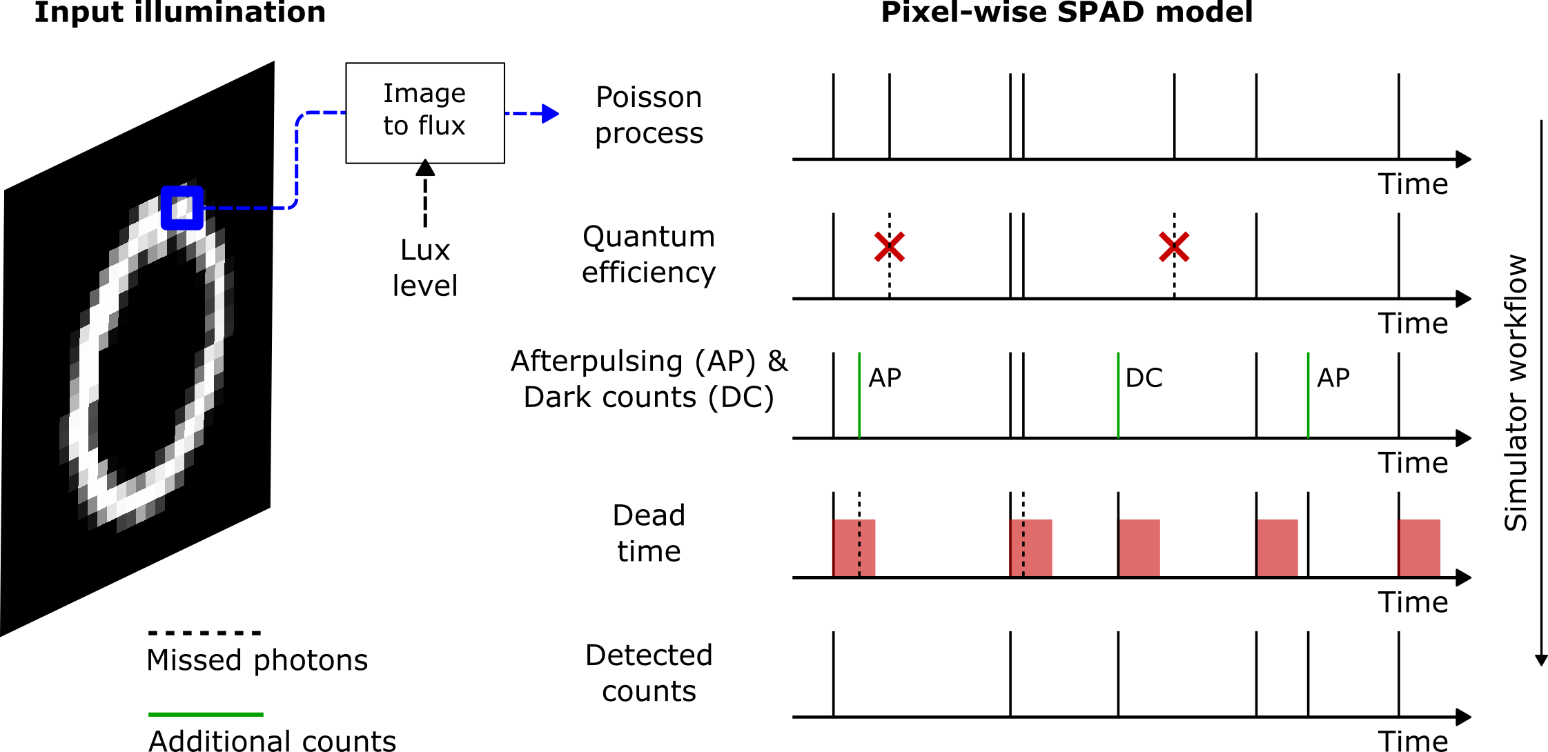 Image Formation on a Time-Resolved Sensors